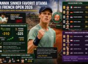 Alcaraz Absen karena Cedera, Jannik Sinner Jadi Favorit Kuat Juara French Open 2026