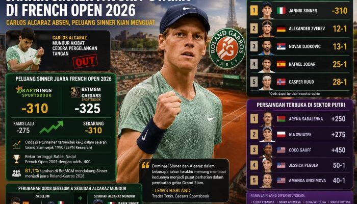 Alcaraz Absen karena Cedera, Jannik Sinner Jadi Favorit Kuat Juara French Open 2026