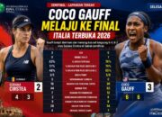 Coco Gauff Melaju ke Final Italia Terbuka 2026 Usai Tundukkan Sorana Cirstea