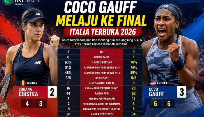 Coco Gauff Melaju ke Final Italia Terbuka 2026 Usai Tundukkan Sorana Cirstea