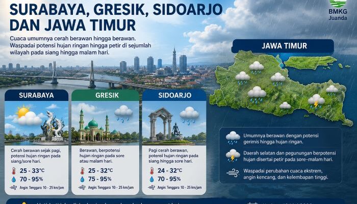 Prakiraan Cuaca Hari Ini di Surabaya, Gresik, Sidoarjo dan Jawa Timur: Waspadai Hujan Ringan hingga Petir pada Sore Hari