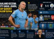 Haaland Kecewa Gagal Juara, Minta Manchester City Bangkit Musim Depan