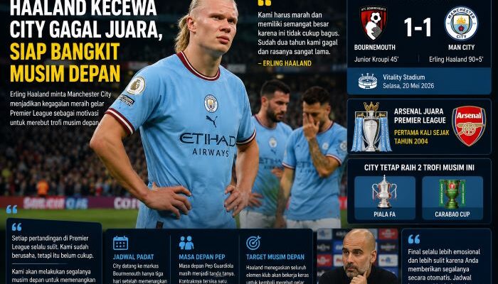 Haaland Kecewa Gagal Juara, Minta Manchester City Bangkit Musim Depan