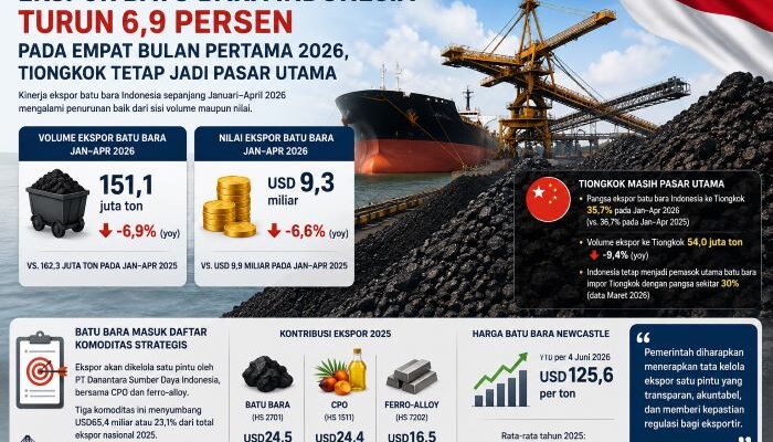 Ekspor Batu Bara Indonesia Turun 6,9 Persen pada Empat Bulan Pertama 2026, Tiongkok Tetap Jadi Pasar Utama