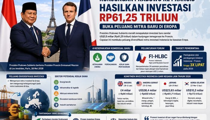 Kunjungan Prabowo ke Prancis Hasilkan Investasi Rp61,25 Triliun, Buka Peluang Mitra Baru di Eropa