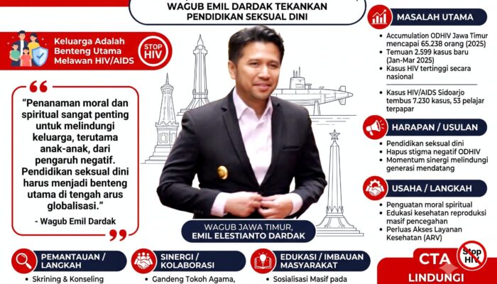 65 Ribu Warga Jatim Terpapar HIV