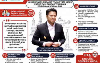 HIV/AIDS Sidoarjo