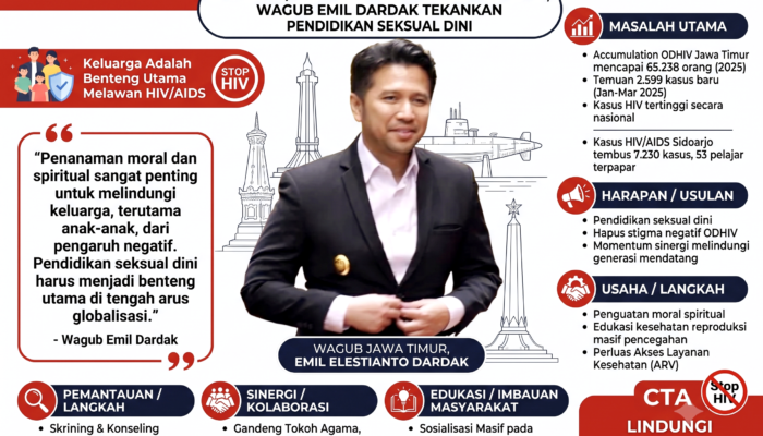 Kasus HIV/AIDS Sidoarjo Tembus 7.230 Kasus, Wagub Emil Dardak Tekankan Pendidikan Seksual Dini dan Penguatan Karakter