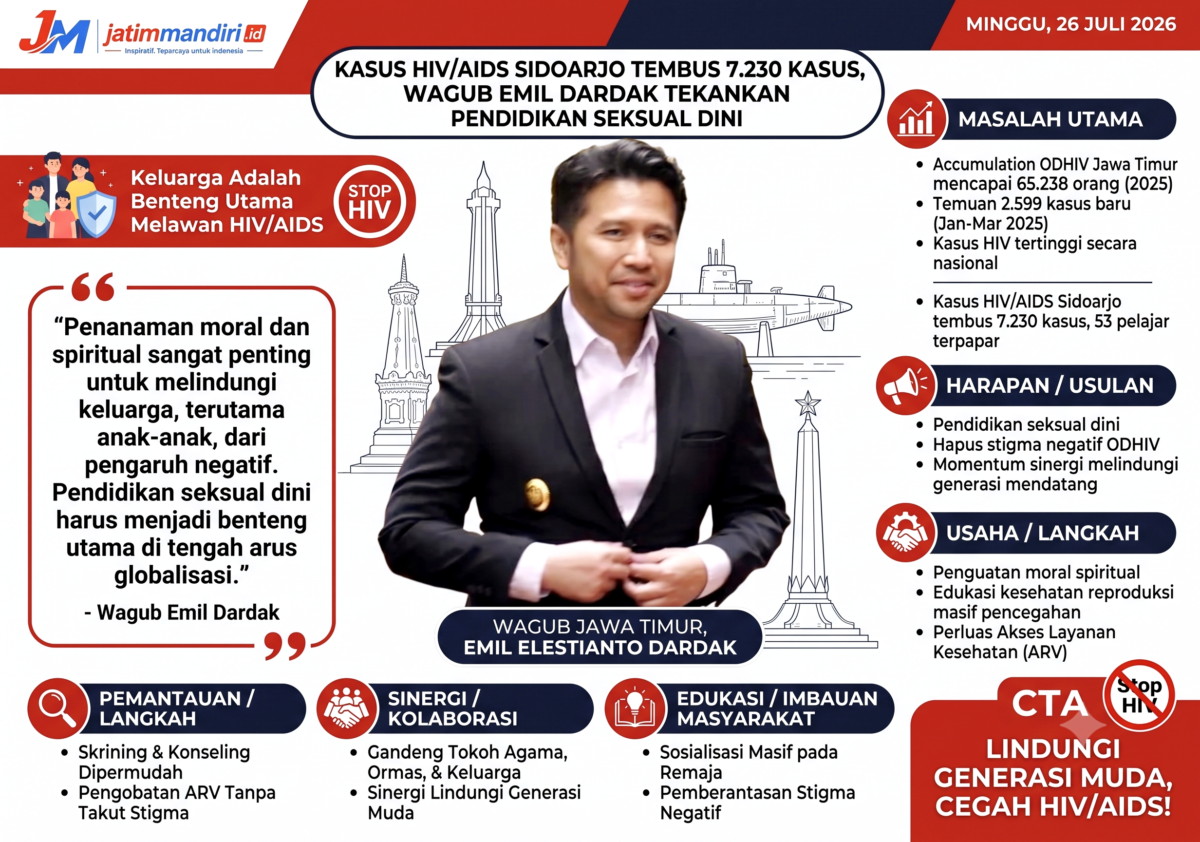 HIV/AIDS Sidoarjo