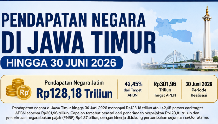 Pendapatan Negara di Jatim Rp128 T