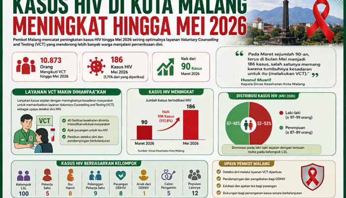 VCT Optimal, Kasus HIV Meningkat