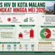 VCT Optimal, Kasus HIV Meningkat