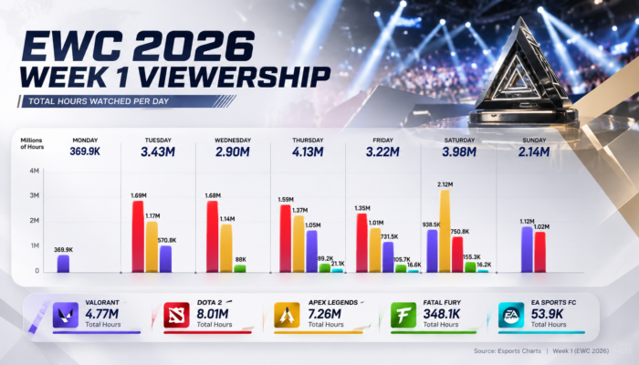 Apex Legends Dongkrak Penonton EWC 2026, VALORANT Alami Penurunan Viewership