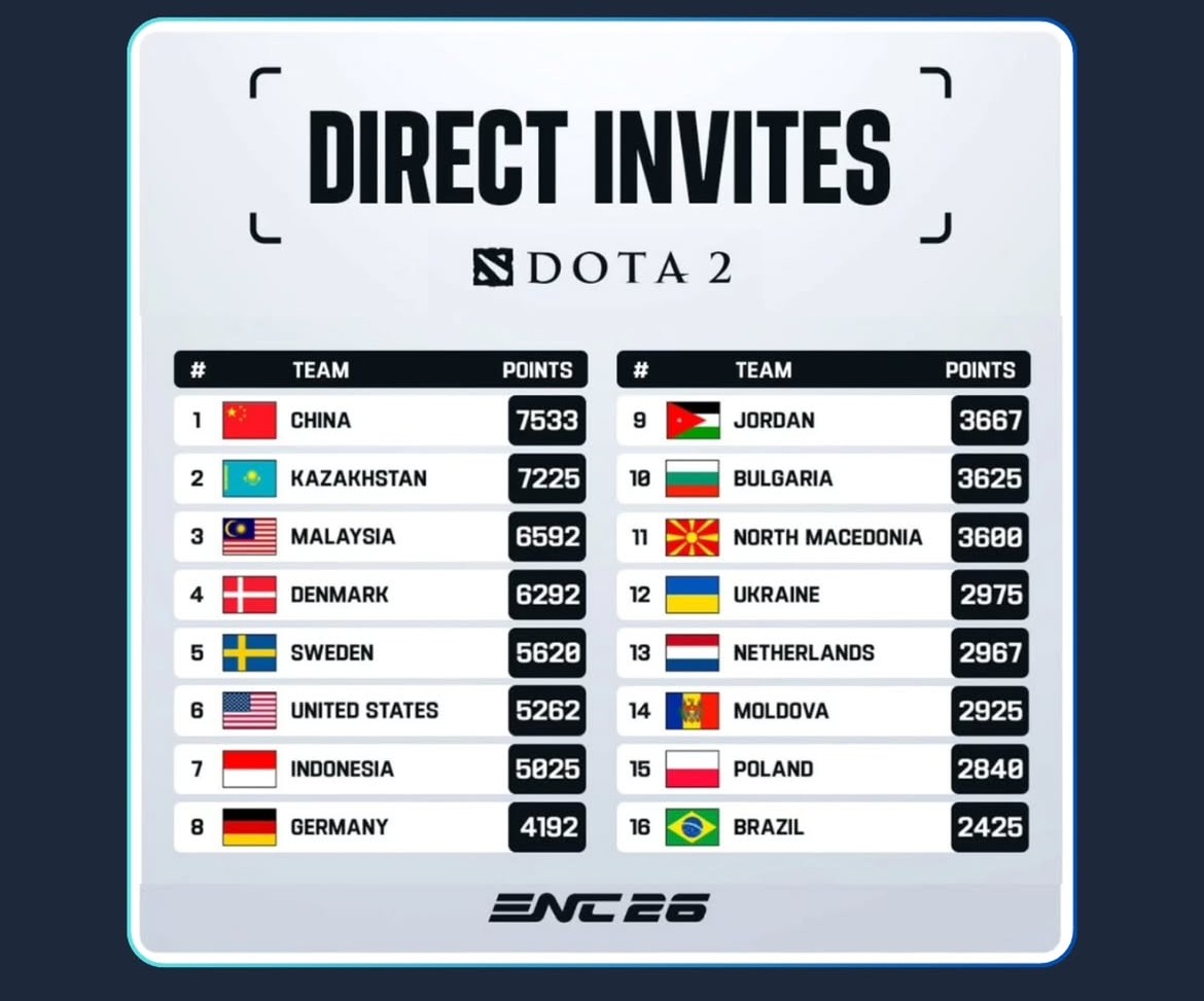 Roster Timnas Dota 2 Indonesia yang raih direct invite ke Esports Nations Cup ENC 2026 Riyadh