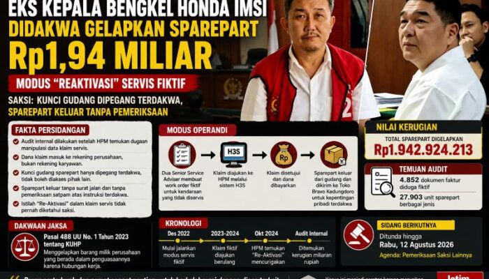 Eks Kepala Bengkel Honda IMSI Didakwa Gelapkan Sparepart Rp1,94 Miliar