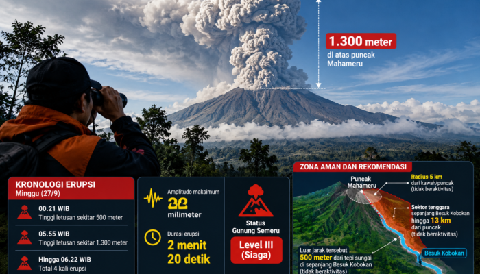 Semeru Erupsi 1,3 Km