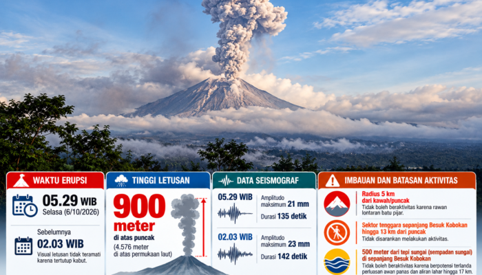 Lagi, Semeru Erupsi 900 Meter