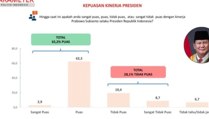 Survei PPI: 65,2 Persen Responden Puas terhadap Kinerja Prabowo